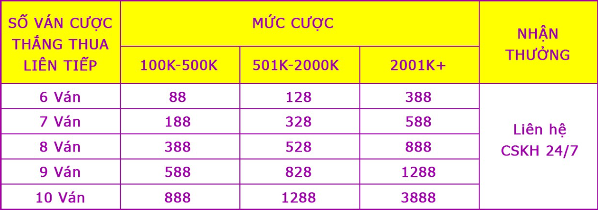 Nội dung khuyến mãi cược thắng thua casino liên tiếp