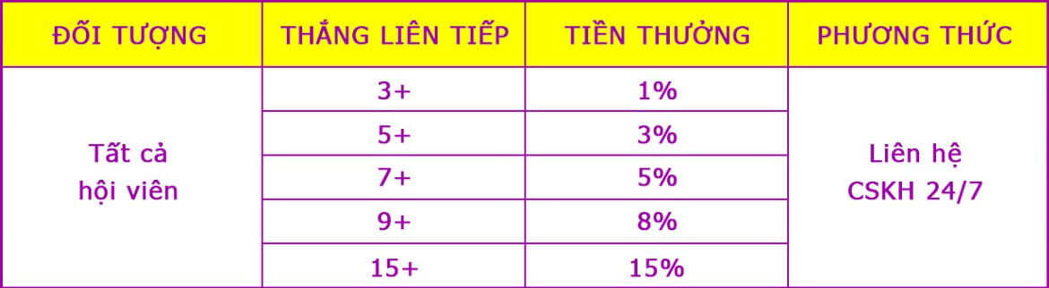 Nội dung khuyến mãi tham gia game bài thưởng thắng cao lên đến 15%